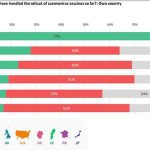 En Gran Bretaña, el 77 por ciento de la gente elogia los esfuerzos de su país en la implementación de la vacuna (en verde), pero las cifras son mucho más bajas en Alemania (23 por ciento), Suecia (19 por ciento) y Francia (18 por ciento). que están muy por detrás del Reino Unido
