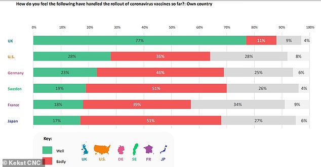 En Gran Bretaña, el 77 por ciento de la gente elogia los esfuerzos de su país en la implementación de la vacuna (en verde), pero las cifras son mucho más bajas en Alemania (23 por ciento), Suecia (19 por ciento) y Francia (18 por ciento). que están muy por detrás del Reino Unido