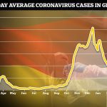La tasa de infección de Alemania está aumentando rápidamente nuevamente en un resurgimiento atribuido en parte a la variante británica de la enfermedad, con un promedio diario que alcanza los 15,000 casos en la actualidad.