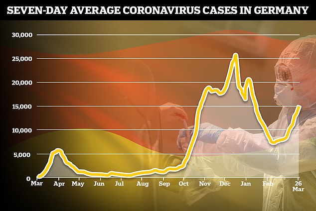 La tasa de infección de Alemania está aumentando rápidamente nuevamente en un resurgimiento atribuido en parte a la variante británica de la enfermedad, con un promedio diario que alcanza los 15,000 casos en la actualidad.