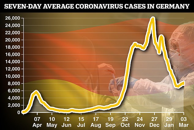 La variante británica del coronavirus se convertirá en la cepa dominante en Alemania 'pronto', advirtió el organismo de control de enfermedades del país, lo que dificulta el control del virus (en la foto, las infecciones en Alemania que ya han comenzado a aumentar).