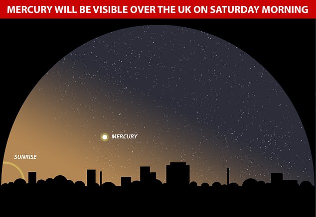 Este sábado por la mañana (6 de marzo) marca el mayor alargamiento de Mercurio en 2021. Esto significa que el sol no oscurecerá el planeta en el horizonte y, para los británicos, será visible durante aproximadamente una hora antes del amanecer.  Mercurio se eleva sobre el horizonte justo antes de que el Sol comience a salir.