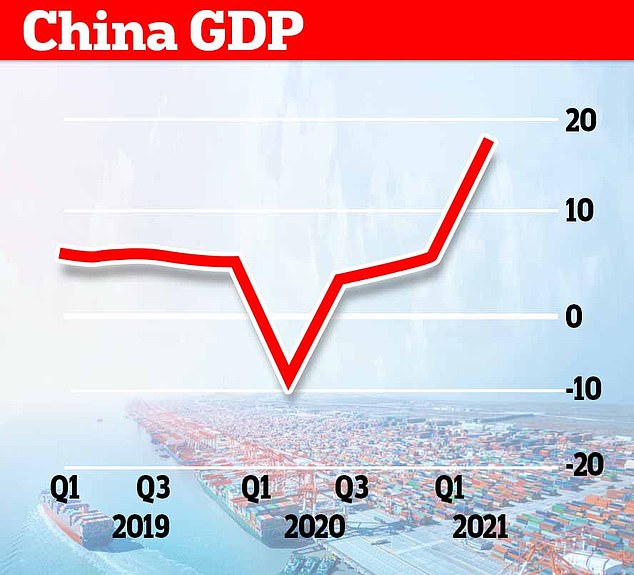La economía de China creció a un récord del 18,3 por ciento en el primer trimestre de este año en comparación con el primer trimestre de 2020, según mostraron nuevas cifras de Beijing esta mañana.
