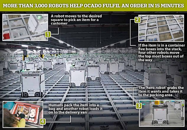 Una flota de 3.000 robots con aspecto de lavadora que trabajan dentro del almacén de Ocado en Londres puede completar un pedido de 50 artículos de comestibles en solo cinco minutos y cualquier pedido en 15 minutos, afirma la firma.