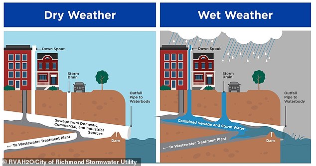 Los desbordamientos de tormentas están diseñados para descargar aguas residuales diluidas a los ríos o al mar en momentos de fuertes lluvias para evitar que retrocedan hacia los hogares y las calles.