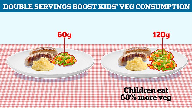 Los investigadores encontraron que cuando duplicaron la cantidad de maíz y brócoli servidos en una comida, de 60 a 120 gramos, los niños comieron un 68 por ciento más de verduras.