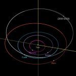 El gráfico de la NASA muestra cómo la órbita del asteroide GO20 se cruzará con la trayectoria de la órbita de la Tierra