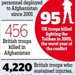 Miles de efectivos británicos también han resultado heridos en la batalla contra los talibanes.  Más de 38.000 civiles afganos han muerto y 70.000 han resultado heridos.
