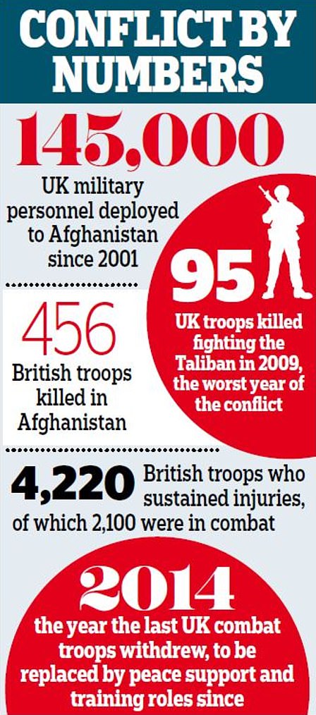 Miles de efectivos británicos también han resultado heridos en la batalla contra los talibanes.  Más de 38.000 civiles afganos han muerto y 70.000 han resultado heridos.