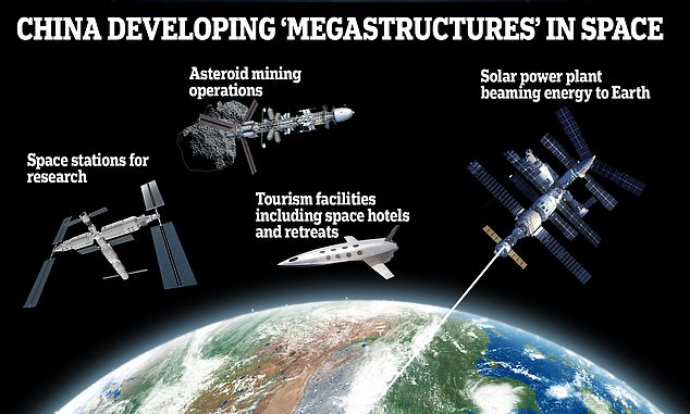 China planea construir 'megaestructuras' de millas de ancho en órbita, incluidas plantas de energía solar, complejos turísticos, estaciones de servicio e incluso instalaciones mineras de asteroides.