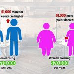 Los hombres bajos y las mujeres obesas ganan hasta $ 1,000 (£ 700) menos por año que sus contrapartes más altas y delgadas, según un nuevo estudio sobre la forma del cuerpo y el salario.