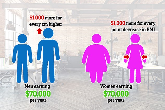 Los hombres bajos y las mujeres obesas ganan hasta $ 1,000 (£ 700) menos por año que sus contrapartes más altas y delgadas, según un nuevo estudio sobre la forma del cuerpo y el salario.