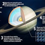 Saturno tiene un núcleo gaseoso mucho más grande y menos definido de lo que se suponía anteriormente, según científicos que estudian los movimientos en su sistema de anillos.