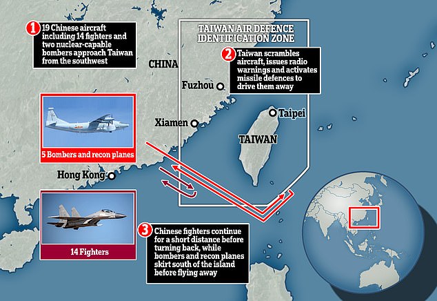 China ha enviado 19 aviones al espacio aéreo de Taiwán, incluidos 14 cazas y dos bombarderos con capacidad nuclear en una de las mayores incursiones en meses.