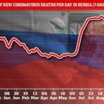 Rusia ha estado informando alrededor de 770 muertes de Covid al día durante más de dos meses (en la foto), pero el martes informó de repente que el número de muertos se había disparado a 852.