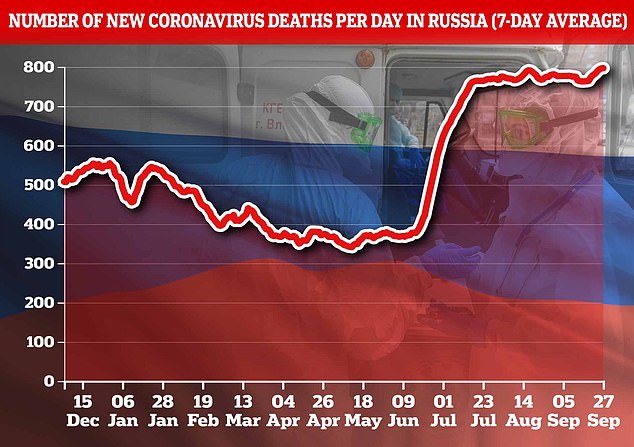 Rusia ha estado informando alrededor de 770 muertes de Covid al día durante más de dos meses (en la foto), pero el martes informó de repente que el número de muertos se había disparado a 852.