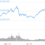 Total Crypto Market Cap Nears All-Time High, Bitcoin Dominance Slips