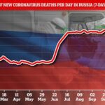 Rusia informó de 1.036 muertes por Covid-19 en un solo día el jueves, pero las autoridades advirtieron que lo peor aún está por llegar, con solo el 35 por ciento de los rusos completamente vacunados.