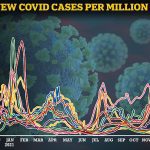 El gráfico anterior muestra los casos diarios de Covid por millón de personas en varios países de Europa.
