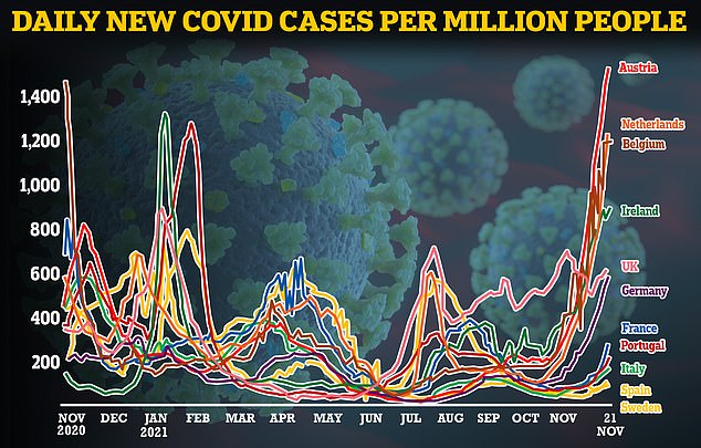 El gráfico anterior muestra los casos diarios de Covid por millón de personas en varios países de Europa.