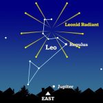 El radiante (el punto desde donde parecen fluir los meteoros) está en la cabeza o 'hoz' de la constelación de Leo el León, de ahí el nombre