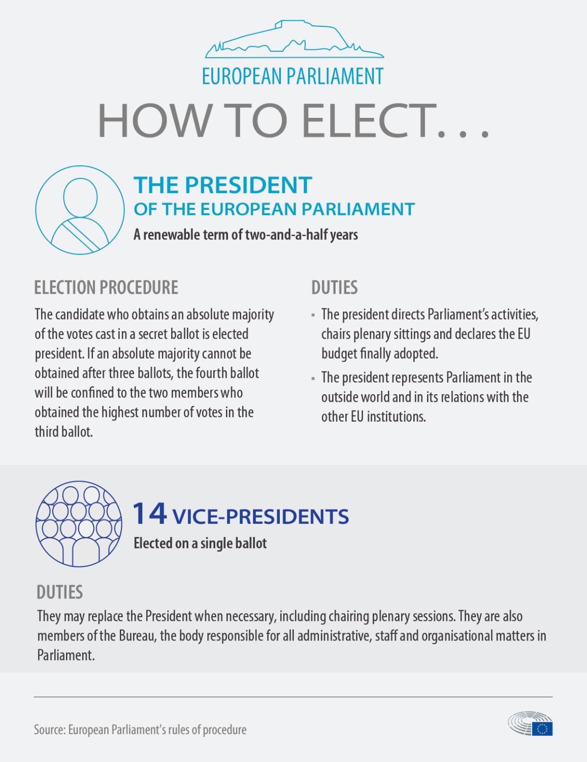 Infografía sobre la elección y funciones del presidente y los vicepresidentes del Parlamento Europeo