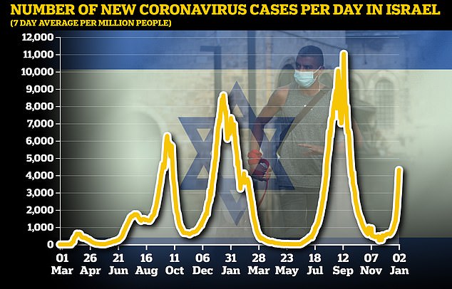 Israel se está preparando para una 'tormenta' de casos de Omicron Covid que podría provocar que las infecciones diarias se disparen a alrededor de 50,000, advirtió el Primer Ministro (en la foto, totales de casos actuales)