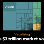 Visualización de la valoración de mercado de $ 3 billones de Apple