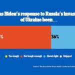 La mayoría de la gente no cree que Biden esté siendo lo suficientemente duro con Rusia, según muestra una nueva encuesta