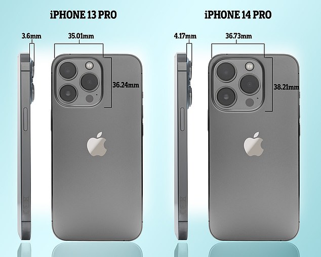 El iPhone 14 Pro y Pro Max, el más caro de los modelos de iPhone 14 que probablemente saldrá este otoño, tendrá una cámara cuadrada en la parte trasera que mide 1,44 pulgadas por 1,5 pulgadas (36,73 mm por 38,21 mm), según las especificaciones filtradas.  Estos números son más grandes que el iPhone 13 Pro y el iPhone 13 Max.  Las lentes de la cámara del iPhone 14 Pro y Pro Max también sobresaldrán 0,16 pulgadas (4,17 mm), afirma la filtración, nuevamente, más que el iPhone 13 Pro y Pro Max.
