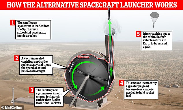 La empresa emergente SpinLaunch, con sede en California, ha construido un sistema alternativo de lanzamiento de cohetes (en la foto) diseñado para catapultar naves espaciales a la órbita.  El sistema funciona conectando un cohete a un brazo giratorio gigante en una centrífuga sellada al vacío y haciéndolo girar a varias veces la velocidad del sonido.  Luego se libera y se dispara hacia el espacio antes de regresar a la Tierra.