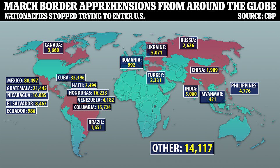 La crisis migratoria global de Biden: 5.000 refugiados ucranianos son detenidos en marzo tratando de ingresar a EE. UU.
