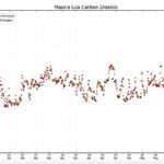 Los niveles de dióxido de carbono (CO2) de la Tierra han alcanzado el nivel más alto registrado en la historia humana, según muestran nuevos datos.  Por primera vez en la historia, los niveles promedio mensuales de CO2 eclipsaron 420 partes por millón en abril (en la foto), su pico más alto desde que comenzaron las mediciones precisas en 1958