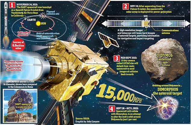 La misión DART llegará a su etapa final a finales de este año cuando el objeto alcance el asteroide Dimorphos.