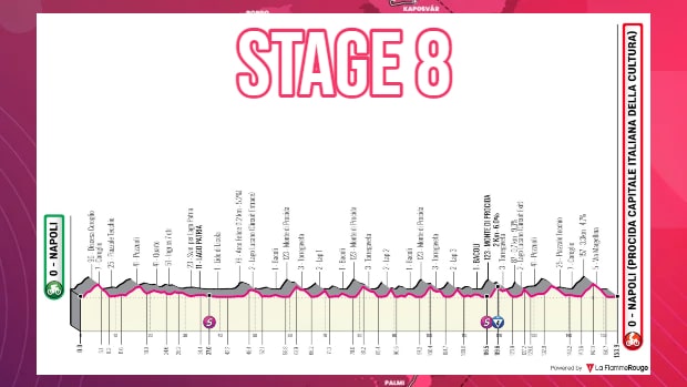 Giro de Italia 2022 - Avance de la ETAPA 8
