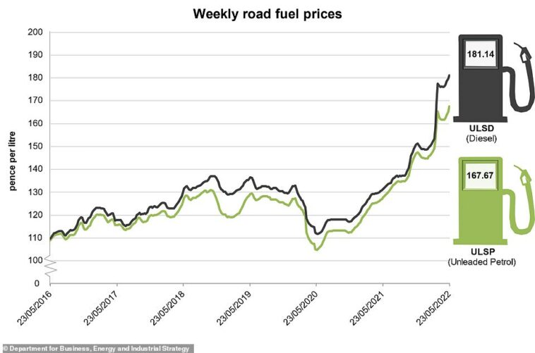 El precio medio del diésel y la gasolina sin plomo en las estaciones de servicio del Reino Unido se muestra en este gráfico con datos que se remontan a seis años.