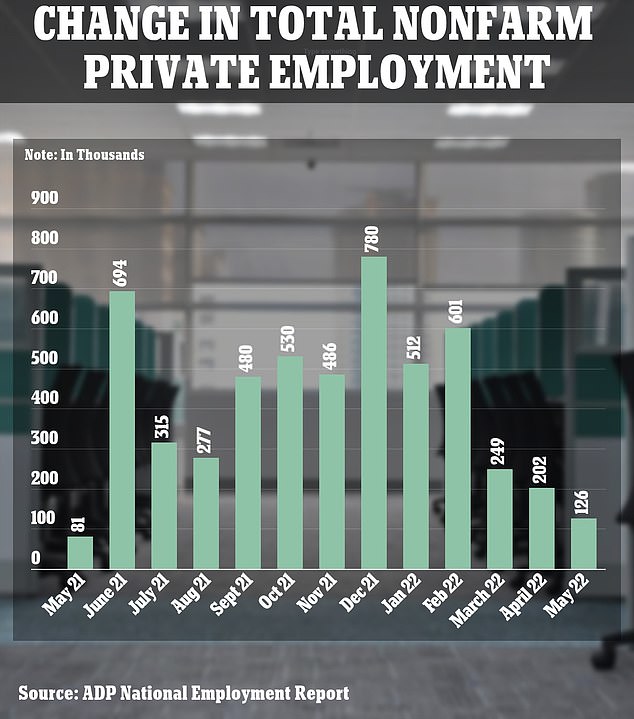 Las cifras de empleo publicadas por la firma de nómina ADP muestran que la creación de empleo se desaceleró el mes pasado debido a que los empleadores lucharon por cubrir las vacantes