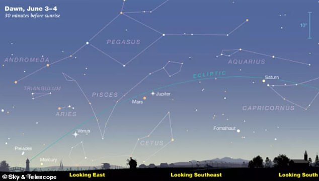 Espectáculo espectacular: mañana, los madrugadores disfrutarán de un raro placer cuando cinco planetas visibles a simple vista se alineen de una manera especial por primera vez en 18 años.  Mercurio, Venus, Marte, Júpiter y Saturno se alinearán en orden de distancia al sol (en la imagen de arriba)