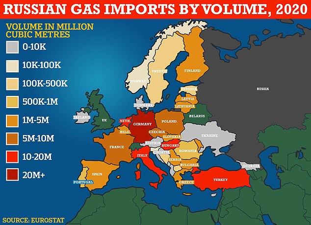 Alemania es, por mucho, el mayor importador de gas ruso en la UE: compró unos 52 mil millones de metros cúbicos de gas en 2020 según cifras del bloque.  Rusia está reduciendo lentamente el suministro de gas, aparentemente debido a trabajos de reparación, aunque pocos dudan de que en realidad está diseñado para castigar a Berlín por oponerse a la guerra en Ucrania.
