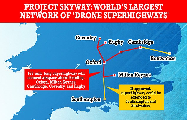 Un consorcio liderado por el proveedor de software Altitude Angel recibió luz verde para una red de superautopistas de 165 millas de largo denominada Project Skyway, que conecta el espacio aéreo sobre ciudades como Reading, Oxford, Milton Keynes, Cambridge, Coventry y Rugby.