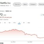Las acciones de Netflix siguen bajando un 40 por ciento a pesar del