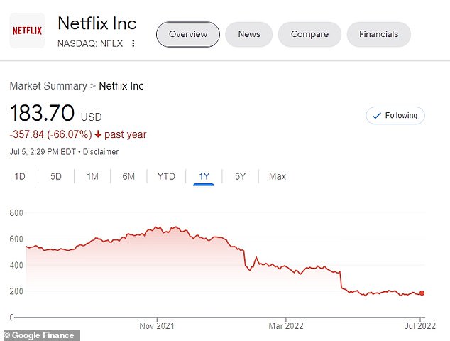 Las acciones de Netflix siguen bajando un 40 por ciento a pesar del