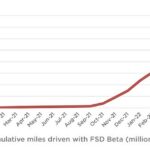 Tesla reveló durante su llamada de ganancias del segundo trimestre esta semana que Full Self Driving Beta ha recorrido 35 millones de millas en total desde su lanzamiento, y la mayoría de ellas llegaron en los últimos siete meses.