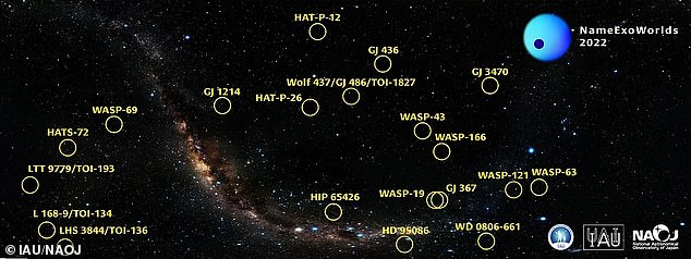 Los exoplanetas son planetas que orbitan estrellas distintas del sol, y la mayoría de ellos solo se conocen por sus designaciones científicas.  En la imagen: los 20 sistemas exoplanetarios que se nombrarán en la competencia, que se encuentran entre los primeros objetivos del telescopio espacial James Webb de la NASA.