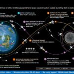Artemis 1, anteriormente Exploration Mission-1, es la primera de una serie de misiones cada vez más complejas que permitirán la exploración humana a la Luna y Marte.  Este gráfico explica las distintas etapas de la misión.