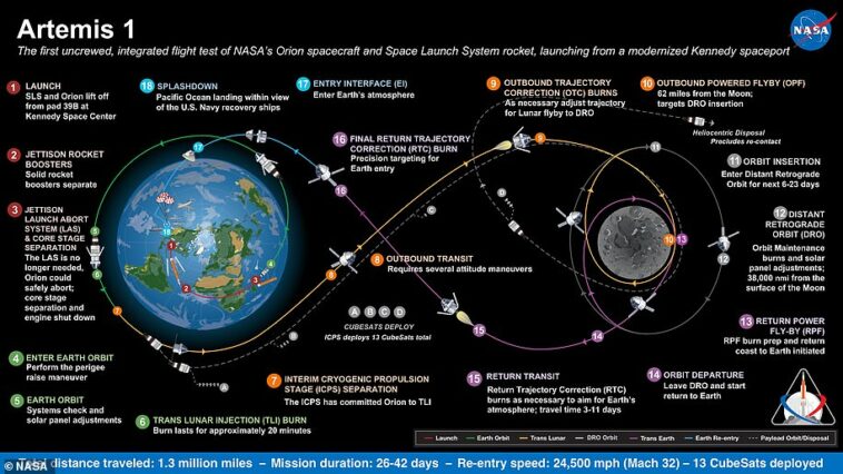 Artemis 1, anteriormente Exploration Mission-1, es la primera de una serie de misiones cada vez más complejas que permitirán la exploración humana a la Luna y Marte.  Este gráfico explica las distintas etapas de la misión.