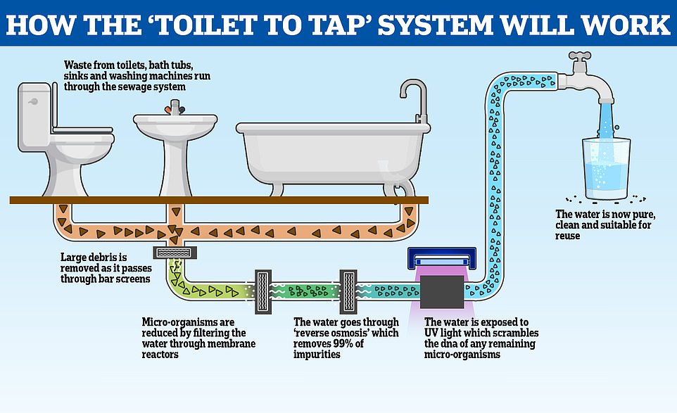 Las compañías de agua están considerando sistemas de 'inodoro a grifo' para convertir las aguas residuales en agua potable
