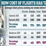 Caos de vacaciones a mitad de período a medida que el costo de los vuelos se dispara por encima de los niveles previos a la pandemia, según sugieren los datos