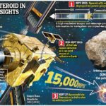 Los científicos espaciales de la NASA golpearon un asteroide a siete millones de millas de la Tierra anoche a 15,000 mph