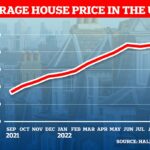 El índice de Halifax dice que el precio promedio de la vivienda cayó en septiembre desde el máximo histórico del mes anterior